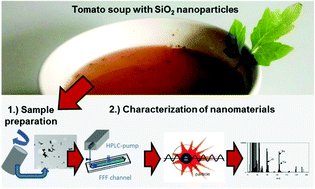 Graphical abstract: First steps towards a generic sample preparation scheme for inorganic engineered nanoparticles in a complex matrix for detection, characterization, and quantification by asymmetric flow-field flow fractionation coupled to multi-angle light scattering and ICP-MS