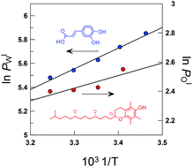 Graphical abstract: Transfer of antioxidants at the interfaces of model food emulsions: distributions and thermodynamic parameters