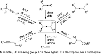 Graphical abstract: Conquering three-carbon axial chirality of allenes