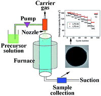 Graphical abstract: Mass production of Li4Ti5O12 with a conductive network via in situ spray pyrolysis as a long cycle life, high rate anode material for lithium ion batteries