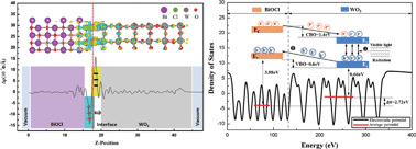 Graphical abstract: Interfacial charge transfer and enhanced photocatalytic performance for the heterojunction WO3/BiOCl: first-principles study