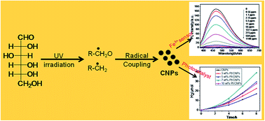 Graphical abstract: Light-induced synthesis of photoluminescent carbon nanoparticles for Fe3+ sensing and photocatalytic hydrogen evolution