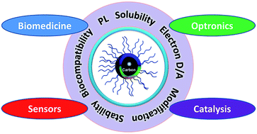 Graphical abstract: Carbon quantum dots: synthesis, properties and applications