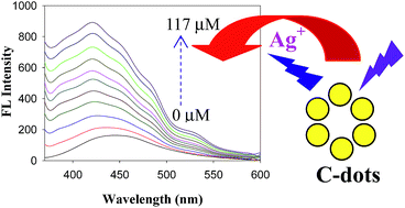 Graphical abstract: One-pot synthesis of carbon nanodots for fluorescence turn-on detection of Ag+ based on the Ag+-induced enhancement of fluorescence