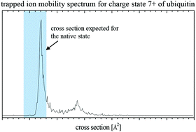 Graphical abstract: On the structural denaturation of biological analytes in trapped ion mobility spectrometry – mass spectrometry