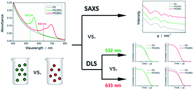 Graphical abstract: Effect of fluorescent staining on size measurements of polymeric nanoparticles using DLS and SAXS