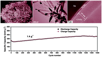 Graphical abstract: Sn@Ni3Sn4 embedded nanocable-like carbon hybrids for stable lithium-ion batteries