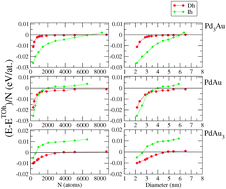 Graphical abstract: Crossover among structural motifs in Pd–Au nanoalloys