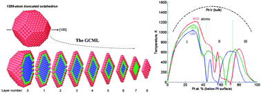 Graphical abstract: Thermally-induced chemical-order transitions in medium–large alloy nanoparticles predicted using a coarse-grained layer model