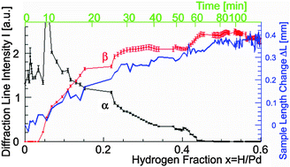 Graphical abstract: Change in the crystalline structure during the phase transition of the palladium–hydrogen system
