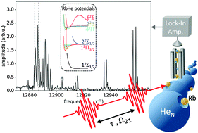 Graphical abstract: Phase-modulated electronic wave packet interferometry reveals high resolution spectra of free Rb atoms and Rb*He molecules