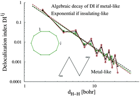 Graphical abstract: Decay rate of real space delocalization measures: a comparison between analytical and test systems