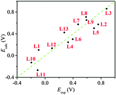 Graphical abstract: A density functional theory protocol for the calculation of redox potentials of copper complexes