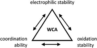 Graphical abstract: Reactive p-block cations stabilized by weakly coordinating anions