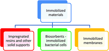 Graphical abstract: Immobilized materials for removal of toxic metal ions from surface/groundwaters and aqueous waste streams