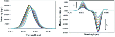 Graphical abstract: Determination of 6Li and 7Li abundances by inductively coupled plasma-optical emission spectrometry combined with derivative spectroscopy, multivariate curve resolution and multivariate calibration methods