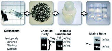 Graphical abstract: Preparation and characterization of primary magnesium mixtures for the ab initio calibration of absolute magnesium isotope ratio measurements