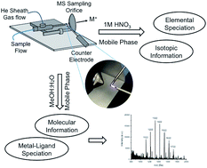 Graphical abstract: Mass spectra of diverse organic species utilizing the liquid sampling-atmospheric pressure glow discharge (LS-APGD) microplasma ionization source