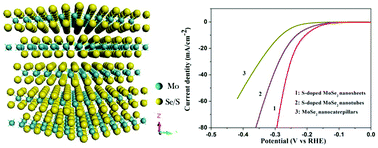 Graphical abstract: Nanosheet-assembled MoSe2 and S-doped MoSe2−x nanostructures for superior lithium storage properties and hydrogen evolution reactions