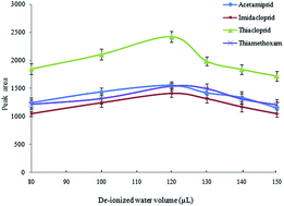 Graphical abstract: Determination of neonicotinoid insecticide residues in edible oils by water-induced homogeneous liquid–liquid extraction and dispersive liquid–liquid extraction followed by high performance liquid chromatography-diode array detection