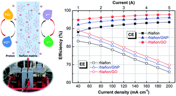 Graphical abstract: A recast Nafion/graphene oxide composite membrane for advanced vanadium redox flow batteries