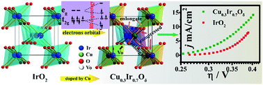 Graphical abstract: An efficiently tuned d-orbital occupation of IrO2 by doping with Cu for enhancing the oxygen evolution reaction activity