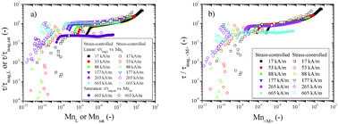 Graphical abstract: Testing the mean magnetization approximation, dimensionless and scaling numbers in magnetorheology
