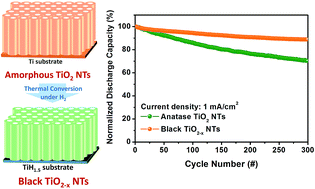 Graphical abstract: Black titanium oxide nanoarray electrodes for high rate Li-ion microbatteries