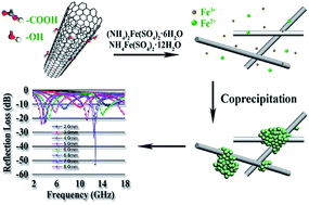 Graphical abstract: 3D Fe3O4 nanocrystals decorating carbon nanotubes to tune electromagnetic properties and enhance microwave absorption capacity