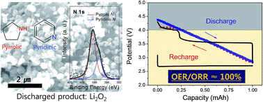 Graphical abstract: Enhanced energy and O2 evolution efficiency using an in situ electrochemically N-doped carbon electrode in non-aqueous Li–O2 batteries