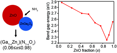 Graphical abstract: Synthesis and characterization of (Ga1−xZnx)(N1−xOx) nanocrystals with a wide range of compositions