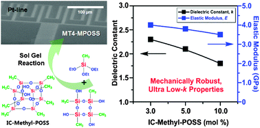 Graphical abstract: Incompletely condensed POSS-based spin-on-glass networks for impeccable ultra low-k integration