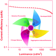 Graphical abstract: Solution-processable, star-shaped bipolar tetraphenylethene derivatives for the fabrication of efficient nondoped OLEDs