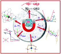 Graphical abstract: Modelling spin Hamiltonian parameters of molecular nanomagnets