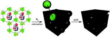 Graphical abstract: Small-pore driven high capacitance in a hierarchical carbon via carbonization of Ni-MOF-74 at low temperatures