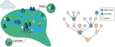 Graphical abstract: Emerging investigators series: building a theory for smart stormwater systems