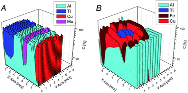 Graphical abstract: Two-dimensional elemental mapping using glow discharge mass spectrometry