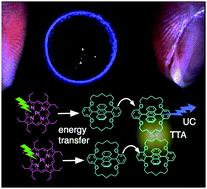 Graphical abstract: Efficient triplet–triplet annihilation upconversion in binary crystalline solids fabricated via solution casting and operated in air