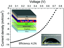 Graphical abstract: Laser-patterned functionalized CVD-graphene as highly transparent conductive electrodes for polymer solar cells