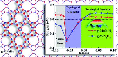 Graphical abstract: Two-dimensional hydrogenated molybdenum and tungsten dinitrides MN2H2 (M = Mo, W) as novel quantum spin hall insulators with high stability