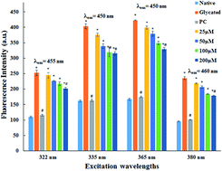 Graphical abstract: Understanding the mechanism of non-enzymatic glycation inhibition by cinnamic acid: an in vitro interaction and molecular modelling study