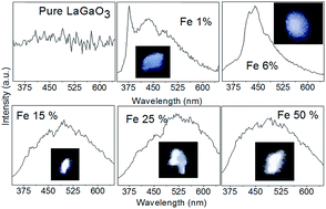 Graphical abstract: Fe doped LaGaO3: good white light emitters