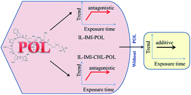 Graphical abstract: Polymyxin B sulfate inducing time-dependent antagonism of the mixtures of pesticide, ionic liquids, and antibiotics to Vibrio qinghaiensis sp.-Q67