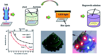 Graphical abstract: Seeds triggered massive synthesis and multi-step room temperature post-processing of silver nanoink—application for paper electronics