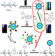 Graphical abstract: pH-Sensitive N-doped carbon dots–heparin and doxorubicin drug delivery system: preparation and anticancer research