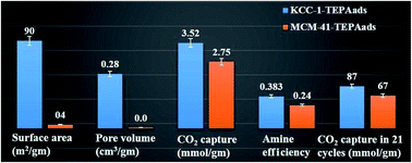 Graphical abstract: Design of CO2 sorbents using functionalized fibrous nanosilica (KCC-1): insights into the effect of the silica morphology (KCC-1 vs. MCM-41)