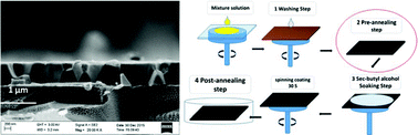 Graphical abstract: Film-through large perovskite grains formation via a combination of sequential thermal and solvent treatment