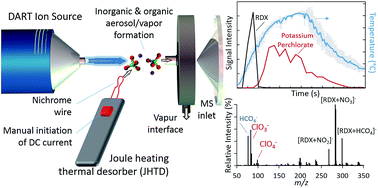 Graphical abstract: DART-MS analysis of inorganic explosives using high temperature thermal desorption