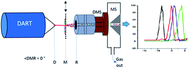 Graphical abstract: Rapid pre-filtering of amphetamine and derivatives by direct analysis in real time (DART)-differential mobility spectrometry (DMS)