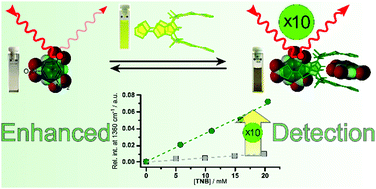 Graphical abstract: Enhanced detection of explosives by turn-on resonance Raman upon host–guest complexation in solution and the solid state